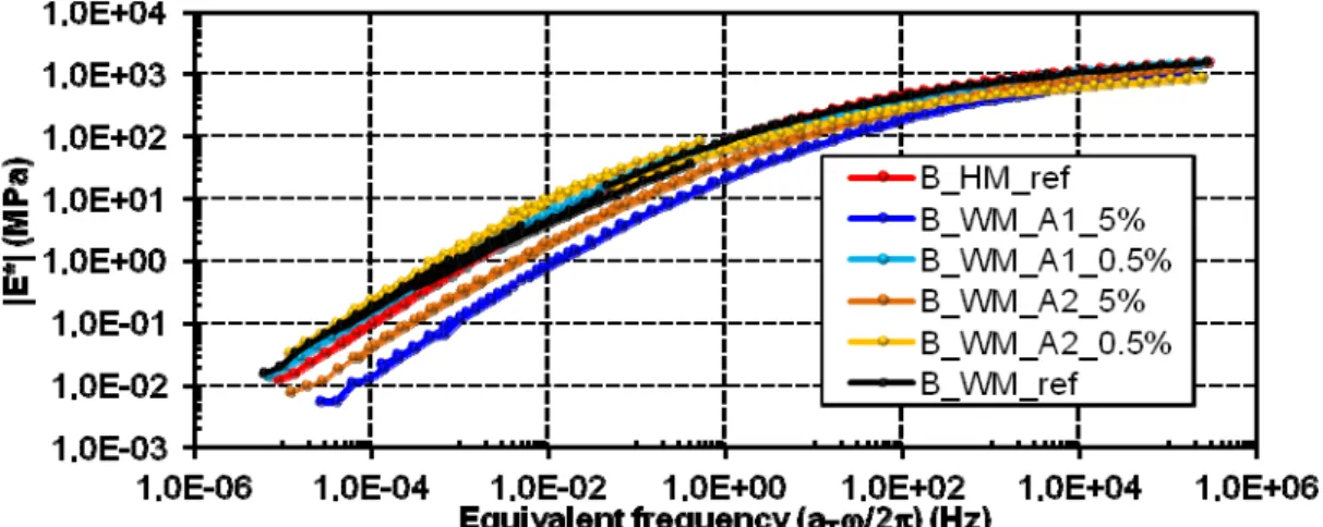 Figure 4: Master curves at Ts=15°C pure and doped bitumen extracted from mixes  Softening point 