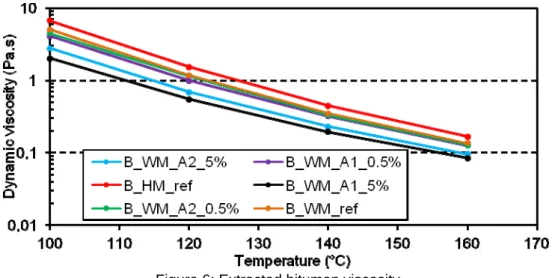 Figure 6: Extracted bitumen viscosity 