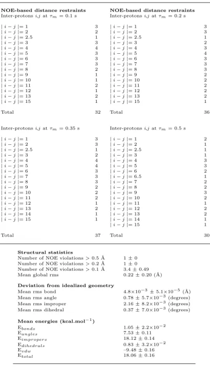 Table 1: Summary of structural constraints and structure statistics for a set of 20 structures of 12–HHT in the presence of BLT2 receptor