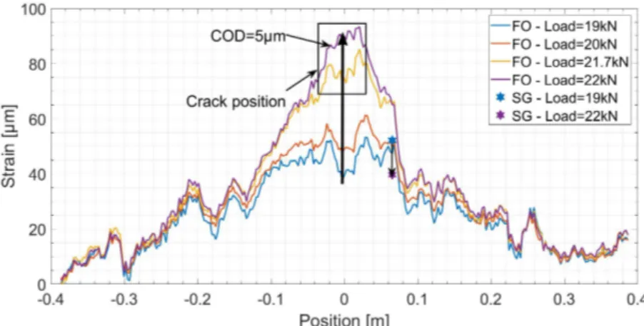 Figure 10. Spatial strain distribution over the length of Fiber Optics (FO) Line 1 before and after the creation of the first micro crack.