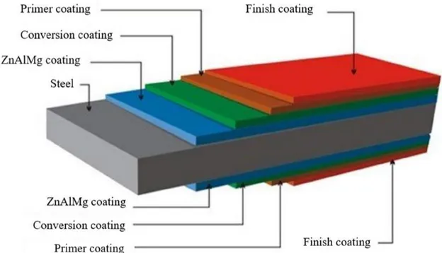 Figure 3: Structure of a painted ZnAlMg coated steel for the pre-painted market 