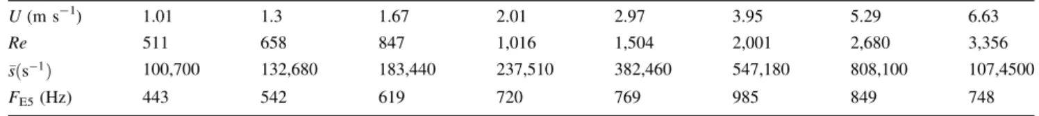 Table 3 Recapitulative of the flow characteristics at x/d h = 3.1 in impinging type micromixer of aspect ratio equal to 1 and d h = 500 lm