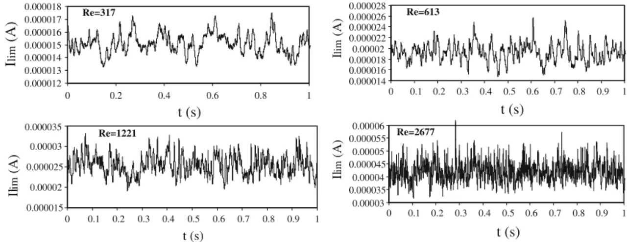 Fig. 2 Time-traces of the current recorded on electrode M15 for different Reynolds numbers