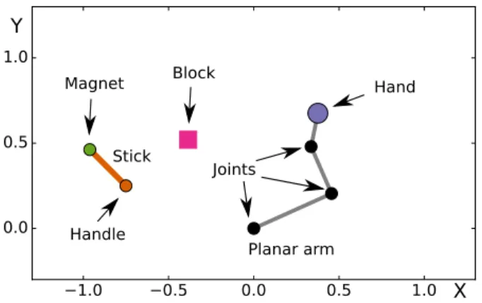 Fig. 1. A state of the environment. The initial position of the arm is vertical so in this position the first and third joints are rotated to the right and the second joint to the left