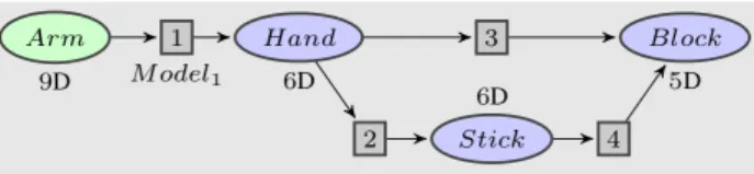 Fig. 2. Architecture of models. The green circle is the motor space and the blue ones are sensory spaces