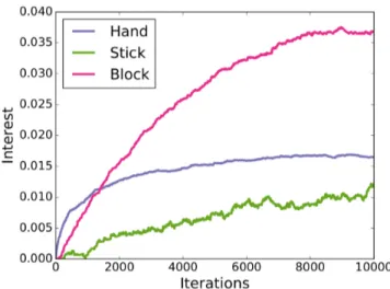 Fig. 4. Evolution of the interest of spaces for one agent of condition MI during 10000 iterations of phase 1.