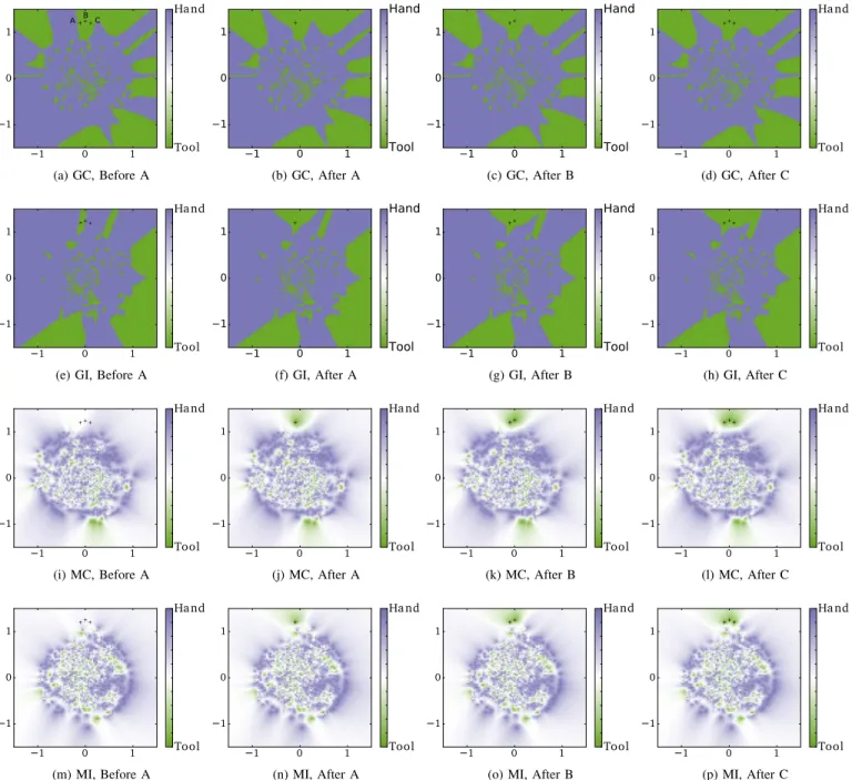 Fig. 5. Strategy preference maps. Each row corresponds to one condition, plotting the preferences of an agent that succeeded to catch the block on the three problems after having experimented 10000 exploration iterations