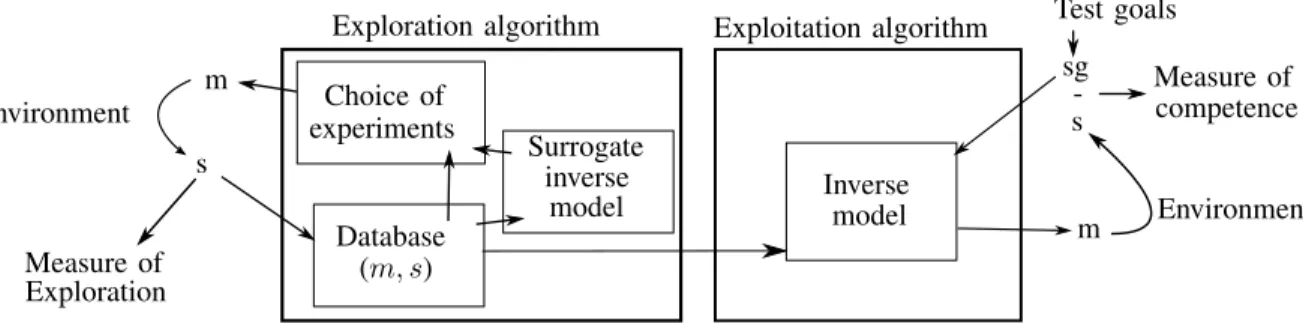 Fig. 1. Agent’s two components: the exploration and exploitation algorithms.