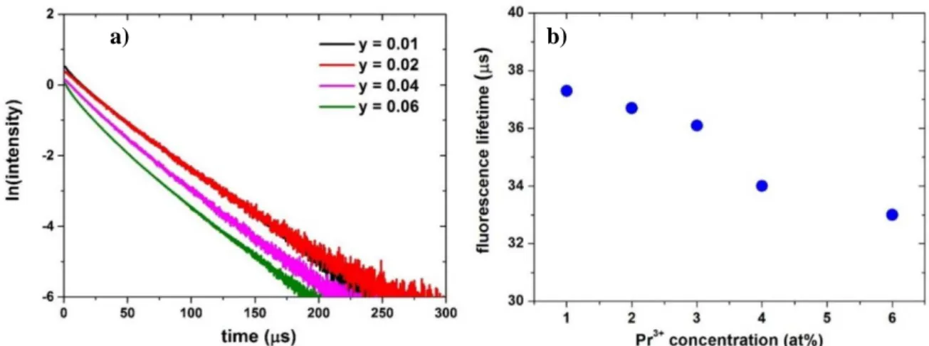 Figure 20. Room temperature experimental lifetime of  3 P 0  multiplet of ASL polycrystalline  samples with 2at.%Pr and the x value extended from 0.0 to 1.0