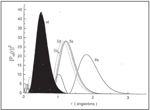 Figure 3. Radial electron probabilities as the function of distance from the nucleus for the  