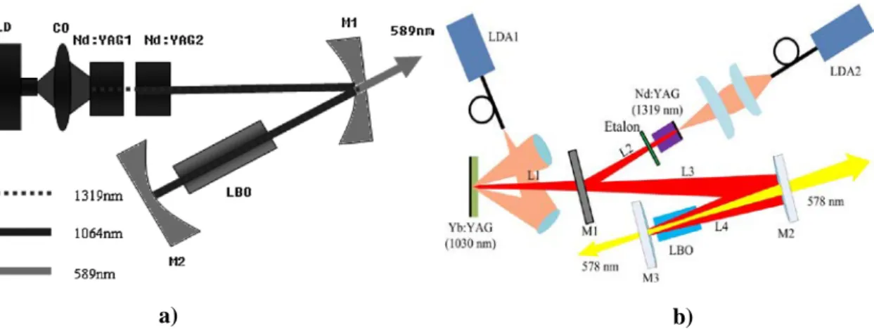 Figure 14. Schema of the intracavity frequency summed 589 nm and 578 nm using  Nd:YAG/LBO (a) and Nd, Yb:YAG/LBO crystals (b)  [54, 55] 