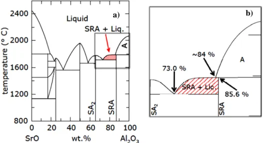 Figure 15. Binary phase diagram of SrO-Al 2 O 3  and close-up on the SRA + liquid phase (a) and  the phases of SrAl 4 O 7  and A are abbreviated as SA 2  and Al 2 O 3  + liquid (b)  [69] 