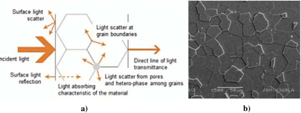 Figure 24. The causes of light scattering phenomena in transparent ceramic (a) and the  microstructure of Nd(0.1at.%):Y 2 O 3  transparent ceramics (b)  [115, 118] 