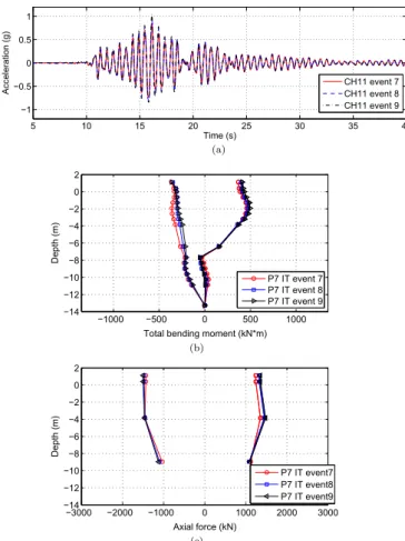 Fig. 16. Example of the normalized Residual Bending Moment (RBM) in prototype scale. (For interpretation of the references to colour in this ﬁgure legend, the reader is referred to the web version of this article.)