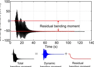 Fig. 13. Accumulation of residual bending moment—batter pile group with tall superstructure (results of P7, prototype scale): (a) residual bending moment under the Northridge 9 dB earthquake, events 7, 8 and 9; and (b) evolution of the  re-sidual bending m