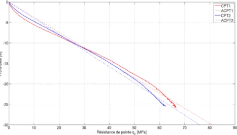 Figure 3. Essais CPT grandeurs prototypes.