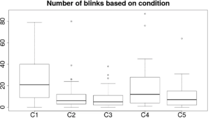Fig. 6. Number of blinks based on condition