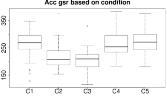 Fig. 10. Accumulative GSR based on stimulus type