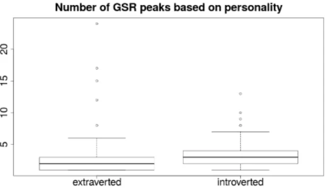 Fig. 12. Number of GSR peaks based on personality