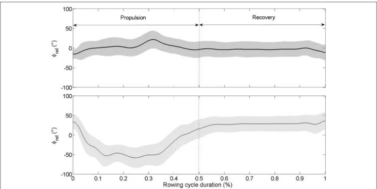 FIGURE 2 | Mean continuous relative phase for kinetic data (φ rel between oarlock force–time shape) calculated on the total number of cycles for the international crew (top panel) and the national crew (low panel)