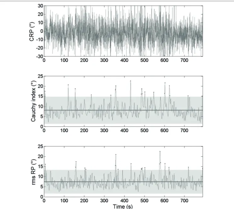 FIGURE 4 | Continuous relative phase time series for kinematic data and the related RMS and C i time series for the national crew