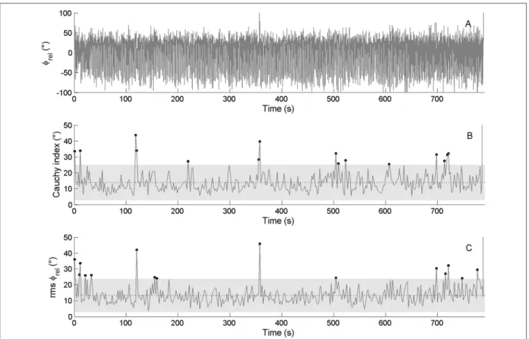 FIGURE 7 | Continuous relative phase time series for kinetic data (φ rel between oarlock force–time shape) and the related RMS and C i time series for the national crew