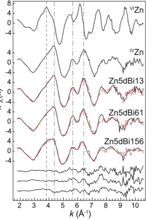 Fig. 2. Zn-K-edge EXAFS spectra of Zn5dBi13, Zn5dBi61 and Zn5dBi156 (solid lines) with their best simulations overlaid (dashed lines)