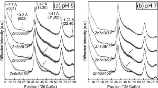 Fig. 5. Simulations of the XRD patterns for Zn-sorbed d-MnO 2 . (a) 11, 20, 02, 31, and 22, 40 scattering bands