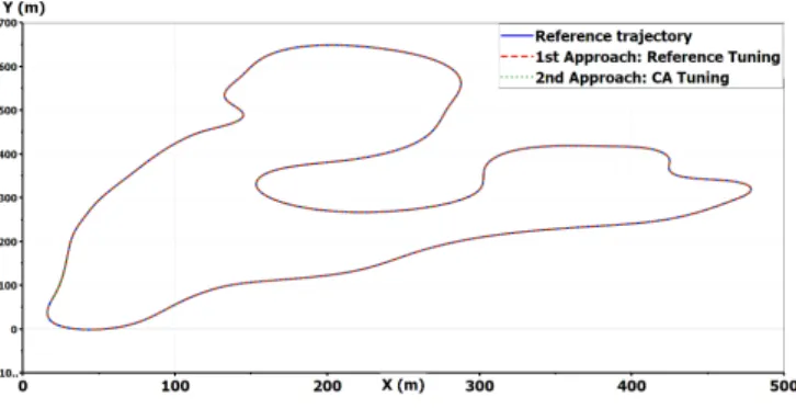Fig. 1. Trajectories in all simulations.