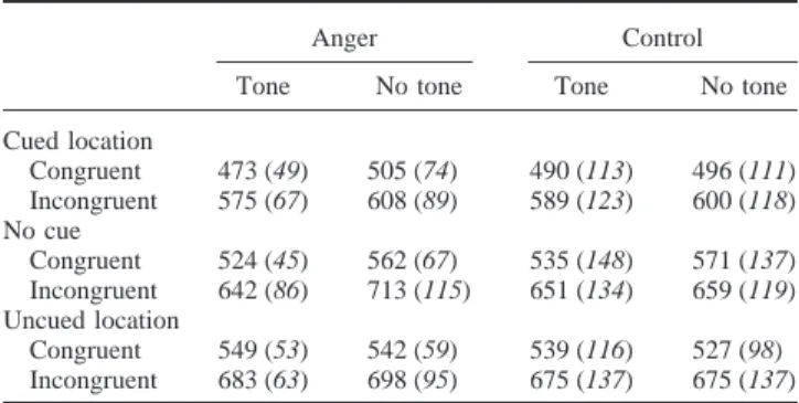Figure 1. Attentional scores according to mood groups.