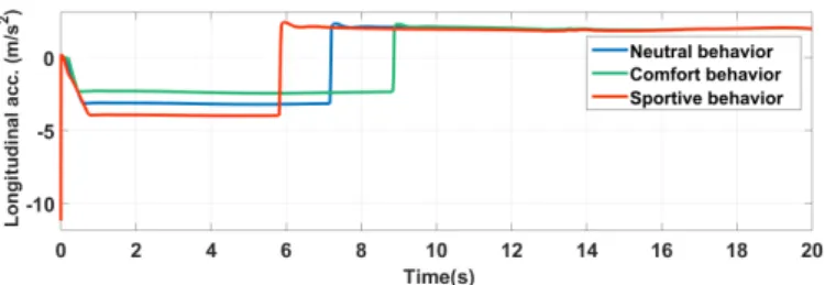 Figure 4: Front-left tire braking torque depending on driving be- be-havior.