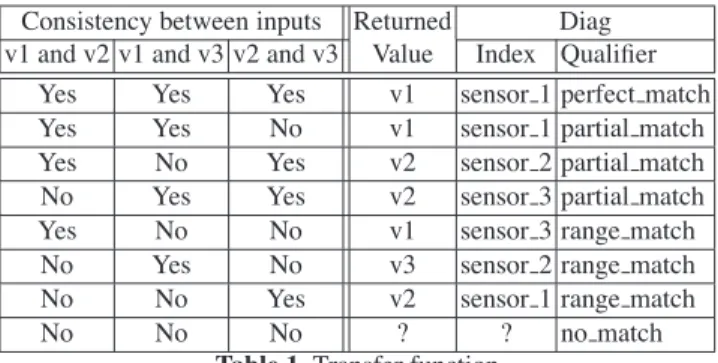 Table 1. Transfer function
