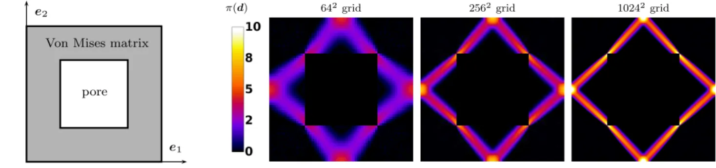 Fig. 1: (a) Square pore in matrix in 2D with 25% of porosity. (b) Local values of the support function π(d) for the failure mechanism obtained by the FFT method