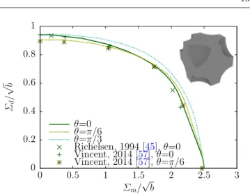 Fig. 4: Exact boundary ∂G hom of the macroscopic strength criterion (52) (black) and exterior envelopes by the FFT-based method (red: 32 2 pixel grid, blue: 512 2 pixel grid) for the 2D square pore model (see Fig