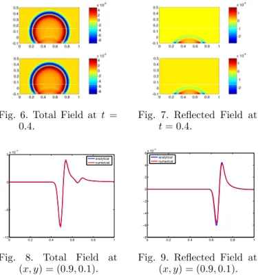 Fig. 7. Reflected Field at t = 0.4. 0 0.2 0.4 0.6 0.8 1−10−505x 10−4analyticalnumerical