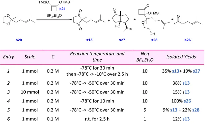 Table 13 Selection of some of the Conditions Tested for the Pinacol Ring Enlarging Annulation 