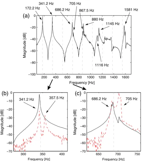 Fig. 5. Frequency response curves of the steelpan excited on F3. (a) FRF, (b) zoom on corresponding linear spectrum around 2f 1 and (c) 4f 1 , comparison between measurements located on the excitation point e (black solid line), and on the point b in the c