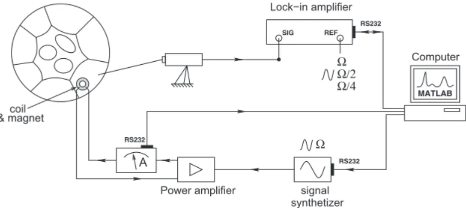 Fig. 8. Experimental setup for measuring the harmonics of the nonlinear frequency response curves.