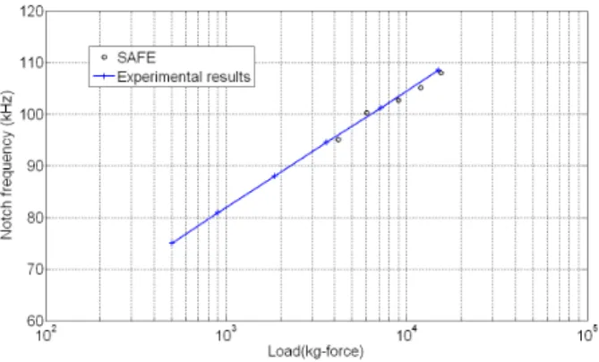 Figure 10: Variation of the notch frequency (kHz) vs. the applied load (kg-force) for a seven- seven-wire strand of nominal diameter 12.7mm