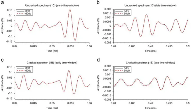 Fig. 4. Temporal coda signals recorded and time-window used for CWI analysis: (a), (b) on an uncracked specimen (1C), (c) (d) on a cracked specimen (1B) with two distinct pump wave amplitudes A pump (0 dB and 60 dB)