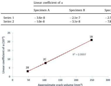Fig. 7. Correlation between linear coefﬁcient of velocity variation and approximate crack volume for the three cracked specimens (names of specimens are speciﬁed over each point; the correlation of determination of the linear regression R² is also indicate