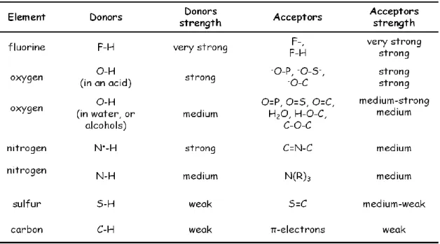 Figure 5: Functional groups that can form hydrogen bonds, arranged by element  [14] [15] 