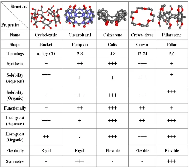 Figure 15: The structure and properties of well-known host molecules  [56] . 