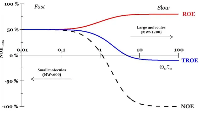 Figure 19: Maximum NOE or ROE effect as a function of rotational correlation time  [75] 