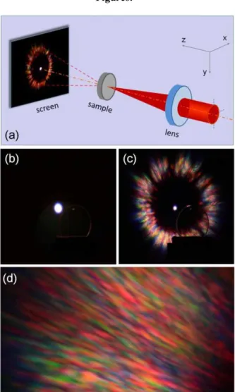 Fig.  1.  (a),  Experiment  setup.  (b),  White-light  generated  by  pulses  of  energy  E in   =  15   J