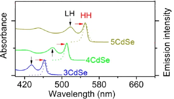 Figure 10. Absorption (solid lines) and photoluminescence spectra (dotted lines) emitting  at 462nm (3ML), 512nm (4ML), 550 nm (5ML) CdSe nanoplatelets