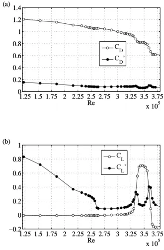 FIG. 8. Sectional mean and ﬂuctuations drag and lift vs. Re computed from the data of the asymmetric reattachments in Fig