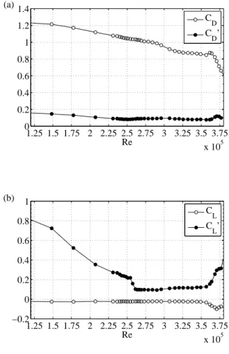FIG. 9. Sectional mean and ﬂuctuations drag and lift vs. Re computed from the data of the symmetric reattachments in Fig