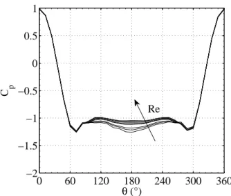 FIG. 12. Mean pressure distribution C p (θ) for 1.22 × 10 5 &lt; Re &lt; 2.56 × 10 5 