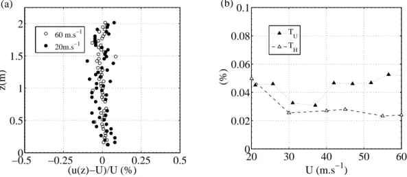 FIG. 2. Vertical mean velocity proﬁles in the test area for wind speeds of U = 60 m.s − 1 and U = 20 m.s − 1 (a)